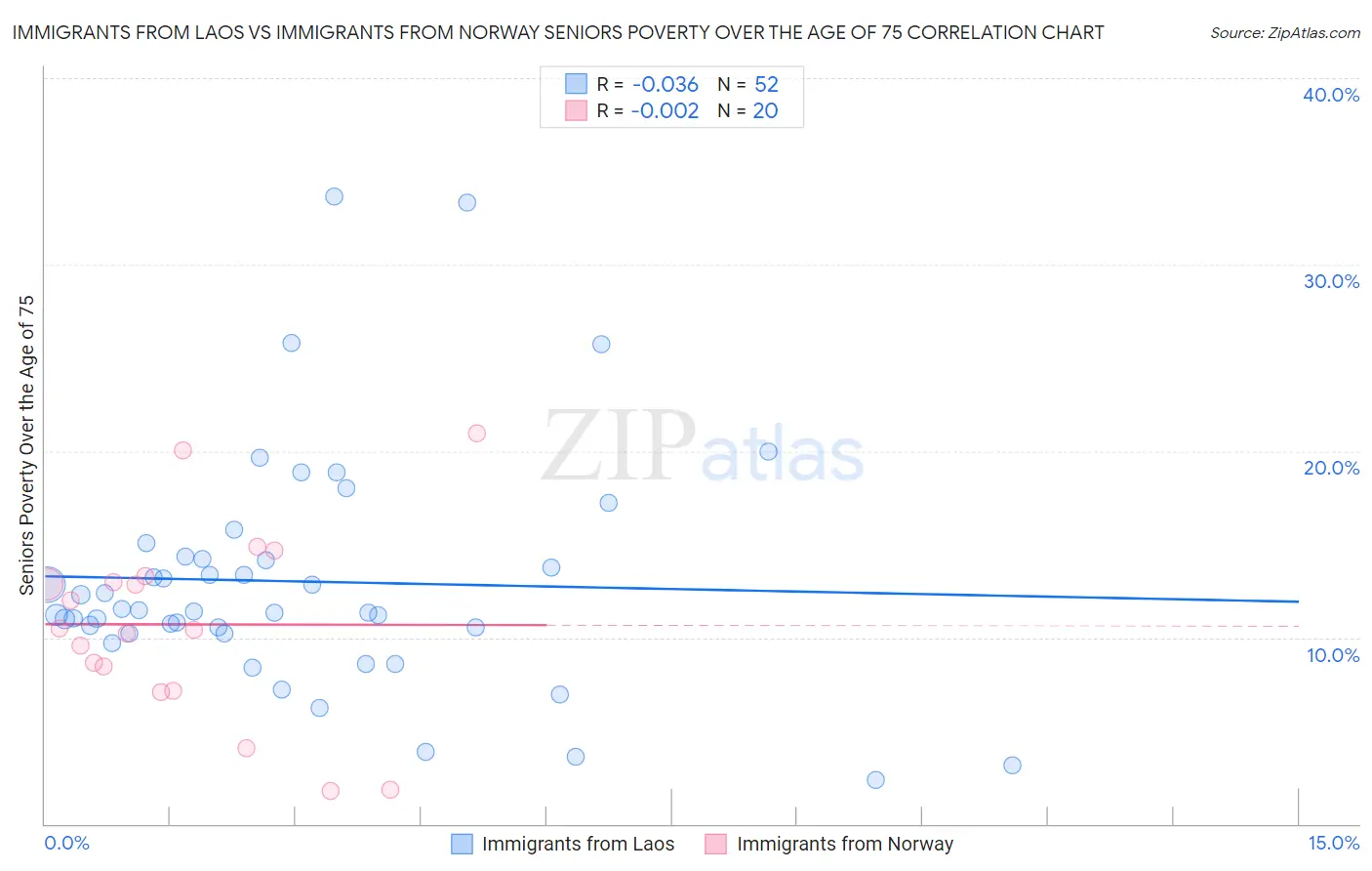 Immigrants from Laos vs Immigrants from Norway Seniors Poverty Over the Age of 75