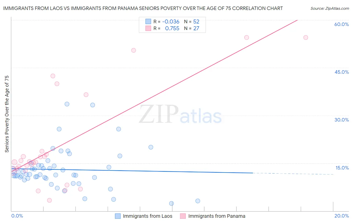 Immigrants from Laos vs Immigrants from Panama Seniors Poverty Over the Age of 75