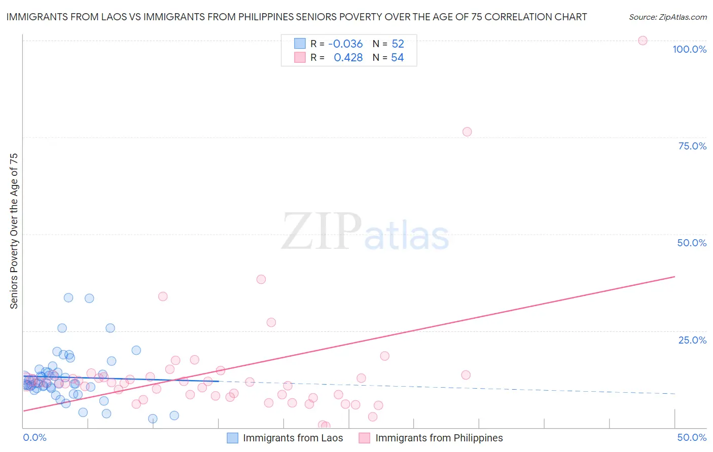 Immigrants from Laos vs Immigrants from Philippines Seniors Poverty Over the Age of 75