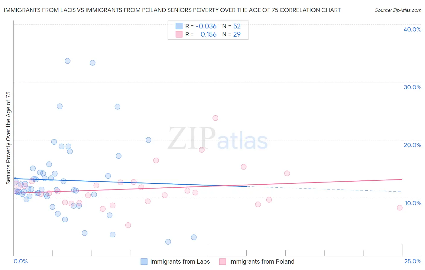 Immigrants from Laos vs Immigrants from Poland Seniors Poverty Over the Age of 75