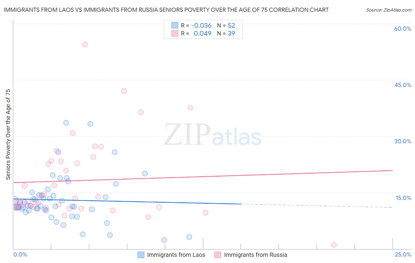 Immigrants from Laos vs Immigrants from Russia Seniors Poverty Over the Age of 75