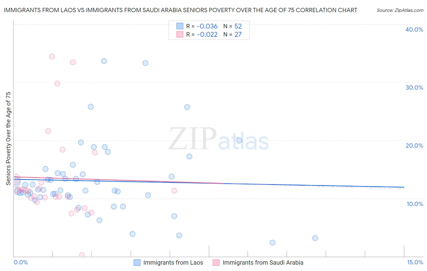 Immigrants from Laos vs Immigrants from Saudi Arabia Seniors Poverty Over the Age of 75