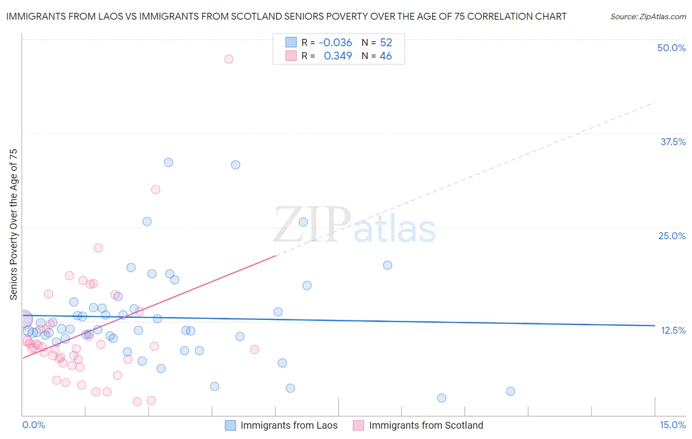 Immigrants from Laos vs Immigrants from Scotland Seniors Poverty Over the Age of 75