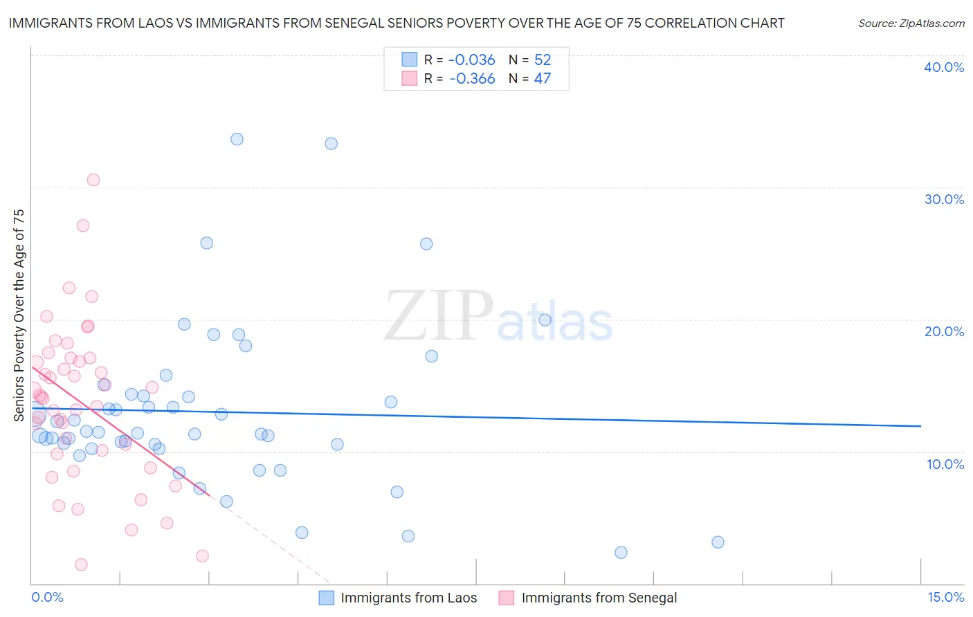 Immigrants from Laos vs Immigrants from Senegal Seniors Poverty Over the Age of 75