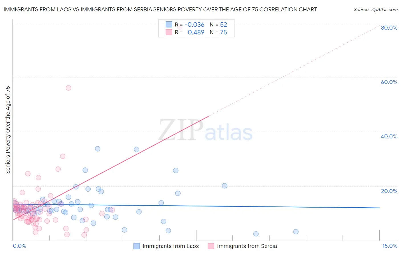 Immigrants from Laos vs Immigrants from Serbia Seniors Poverty Over the Age of 75