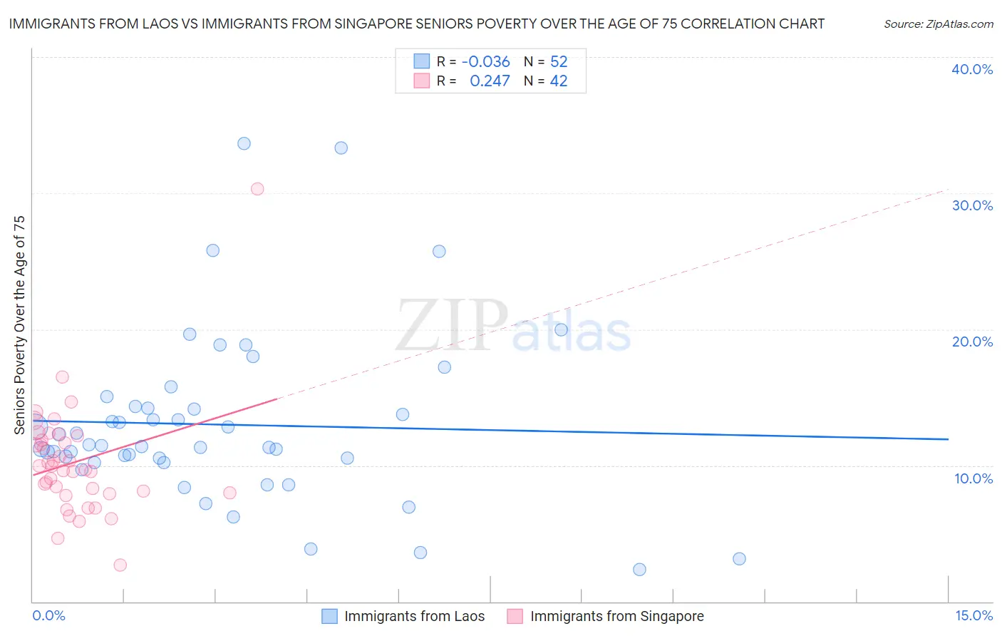 Immigrants from Laos vs Immigrants from Singapore Seniors Poverty Over the Age of 75