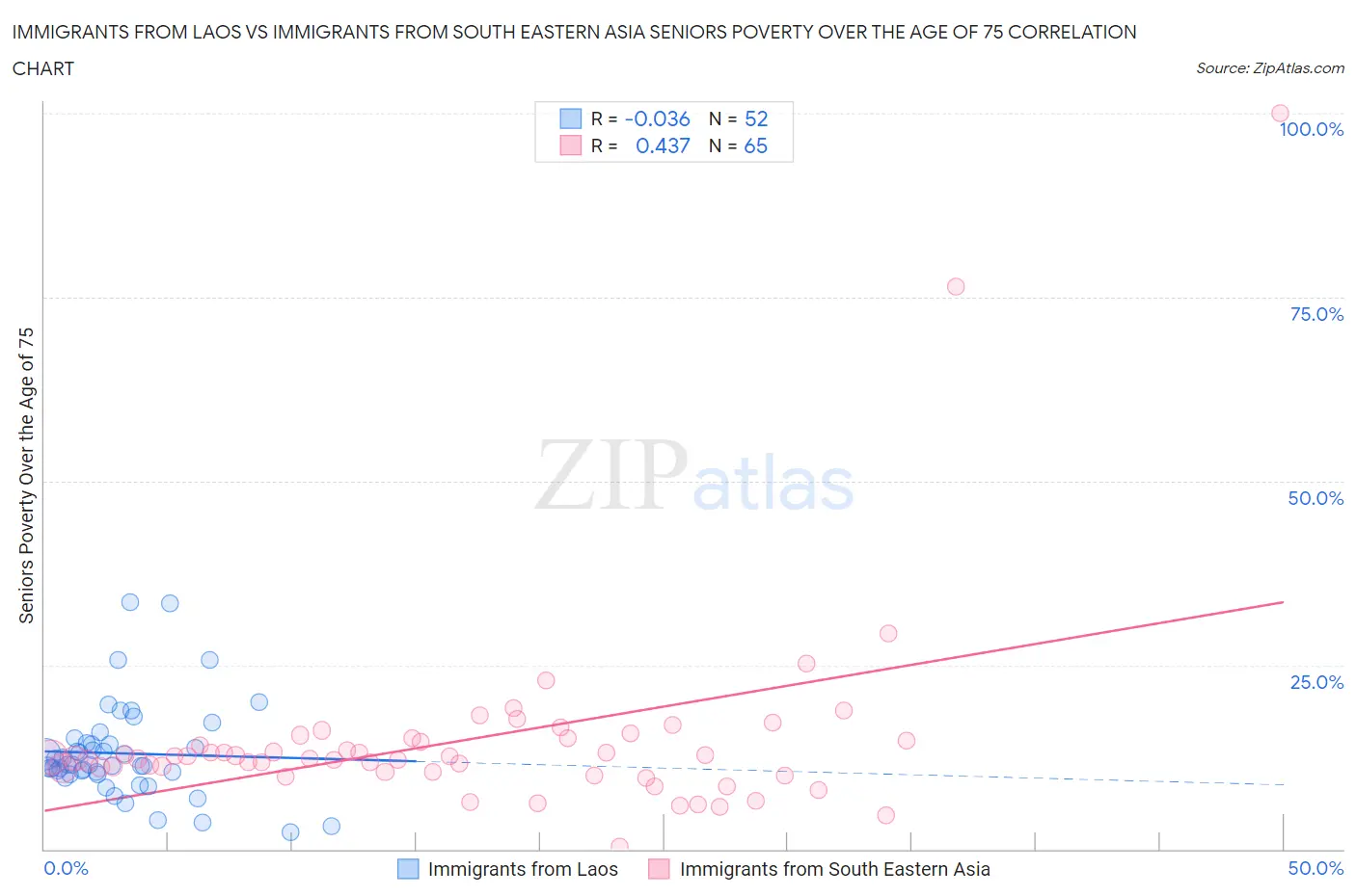 Immigrants from Laos vs Immigrants from South Eastern Asia Seniors Poverty Over the Age of 75