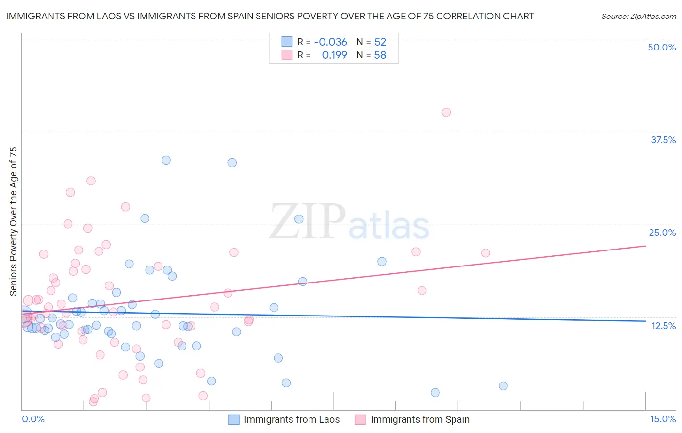 Immigrants from Laos vs Immigrants from Spain Seniors Poverty Over the Age of 75