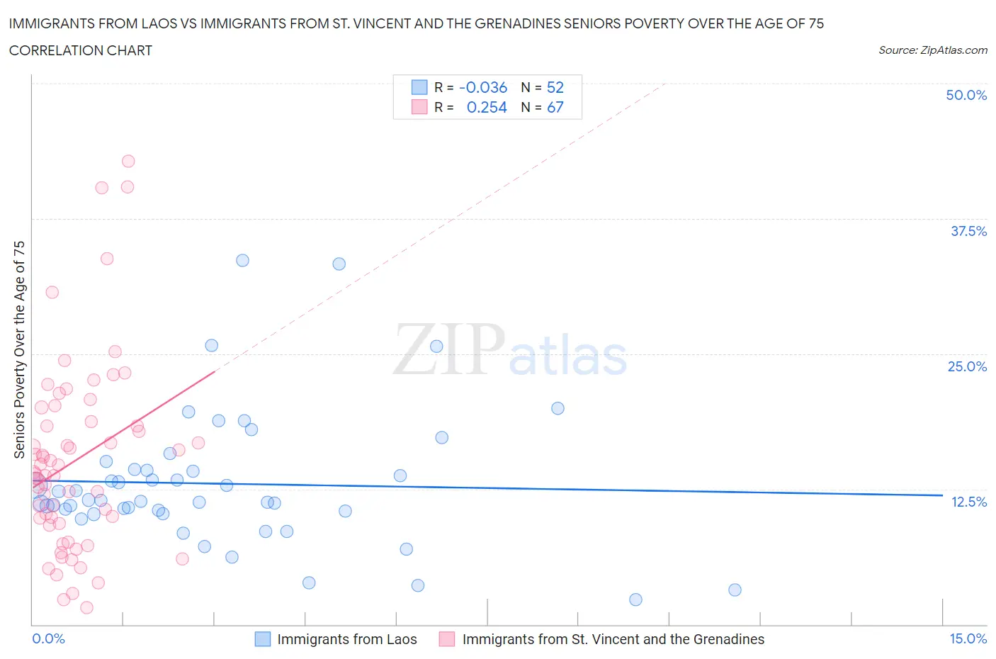 Immigrants from Laos vs Immigrants from St. Vincent and the Grenadines Seniors Poverty Over the Age of 75