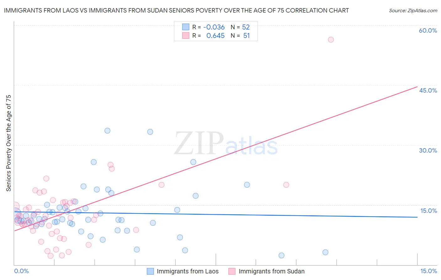 Immigrants from Laos vs Immigrants from Sudan Seniors Poverty Over the Age of 75