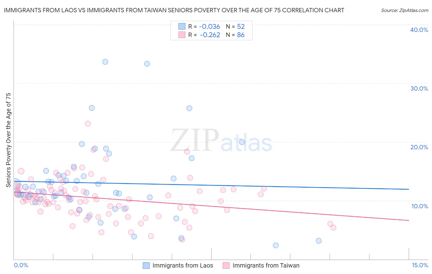Immigrants from Laos vs Immigrants from Taiwan Seniors Poverty Over the Age of 75