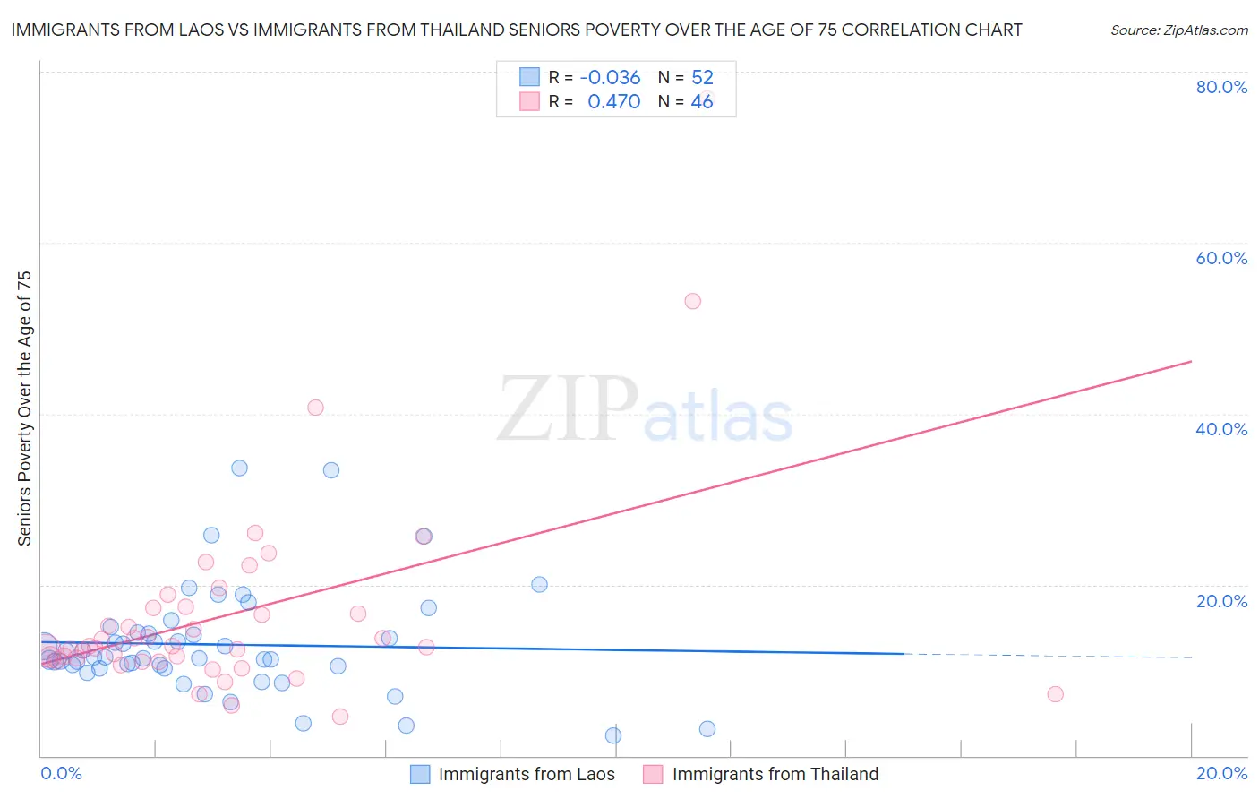 Immigrants from Laos vs Immigrants from Thailand Seniors Poverty Over the Age of 75