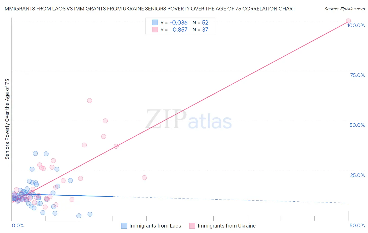 Immigrants from Laos vs Immigrants from Ukraine Seniors Poverty Over the Age of 75