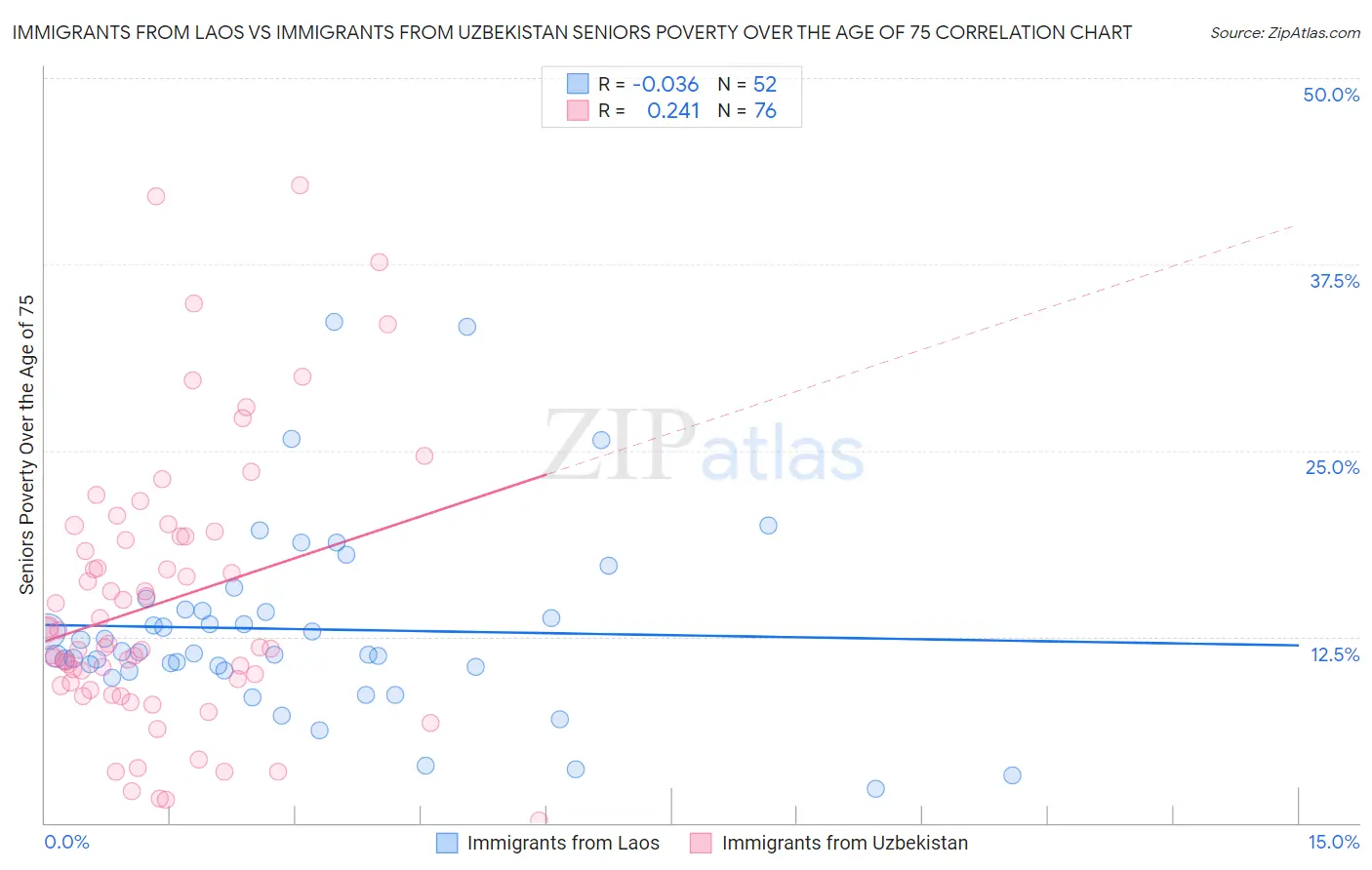 Immigrants from Laos vs Immigrants from Uzbekistan Seniors Poverty Over the Age of 75