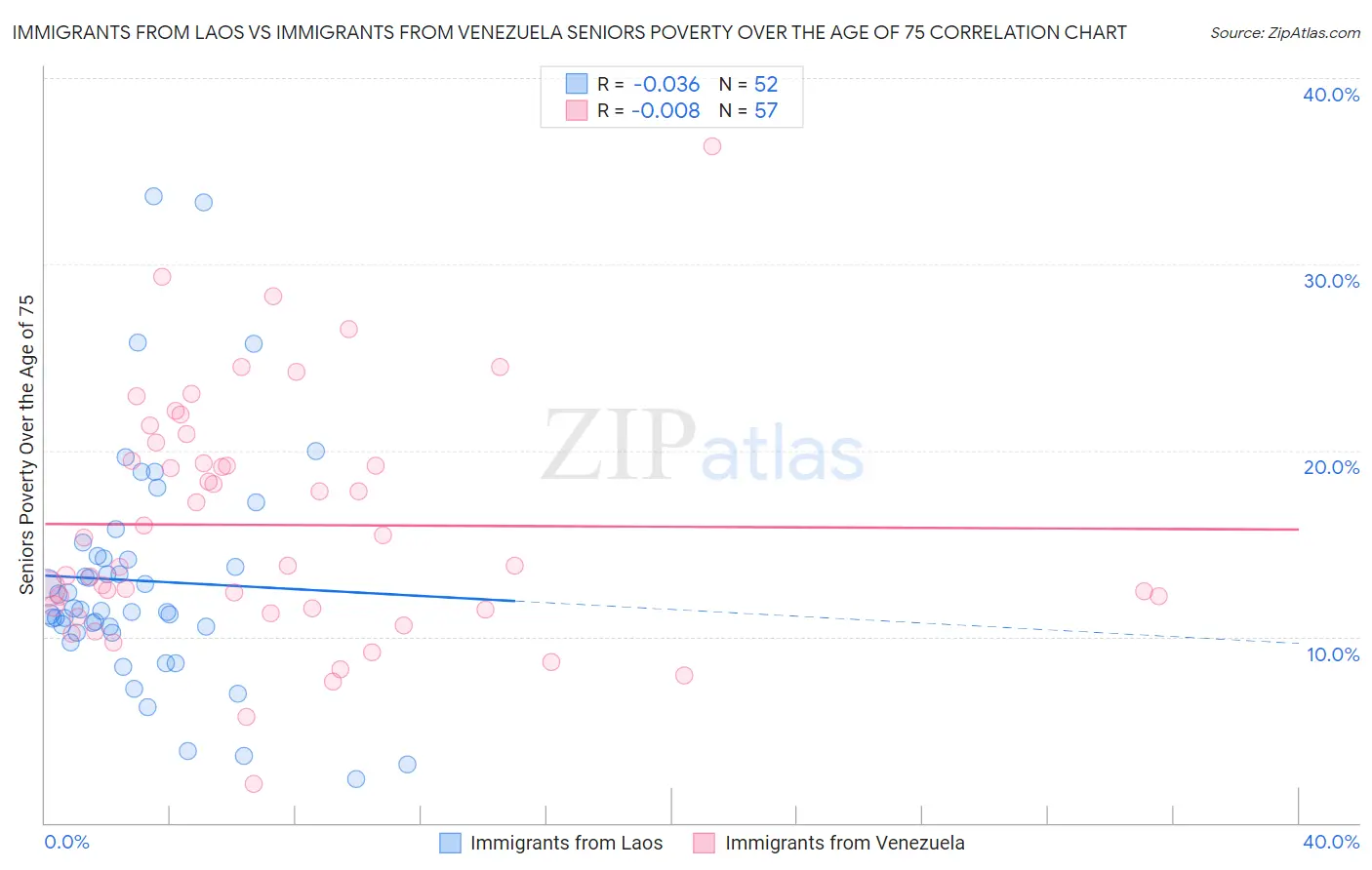 Immigrants from Laos vs Immigrants from Venezuela Seniors Poverty Over the Age of 75