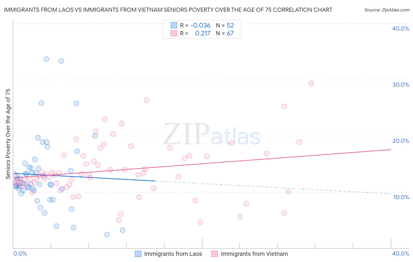 Immigrants from Laos vs Immigrants from Vietnam Seniors Poverty Over the Age of 75