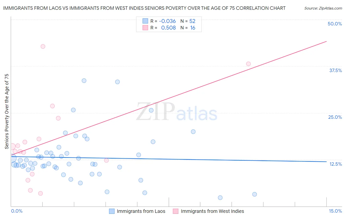 Immigrants from Laos vs Immigrants from West Indies Seniors Poverty Over the Age of 75