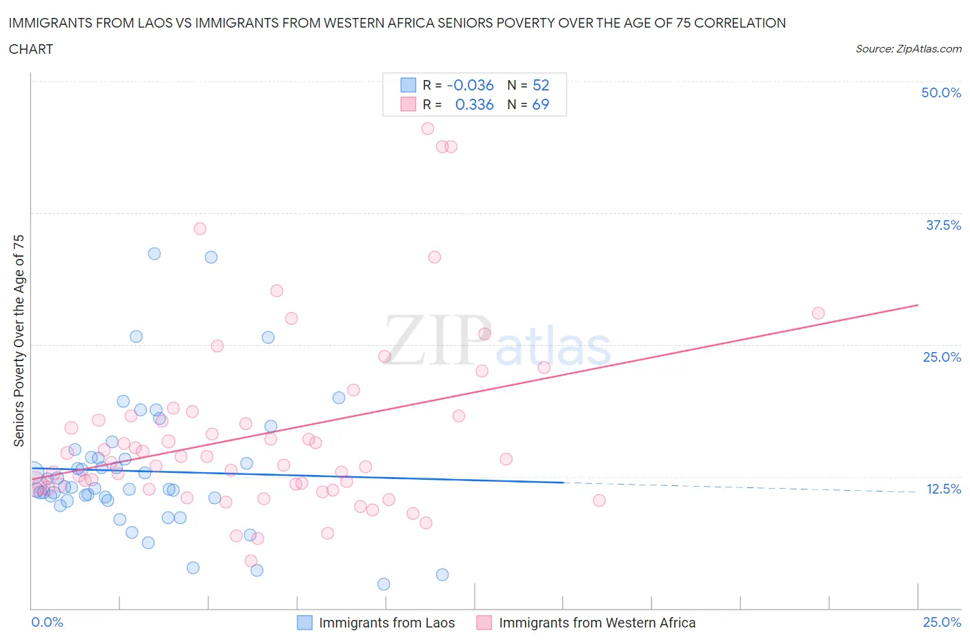 Immigrants from Laos vs Immigrants from Western Africa Seniors Poverty Over the Age of 75