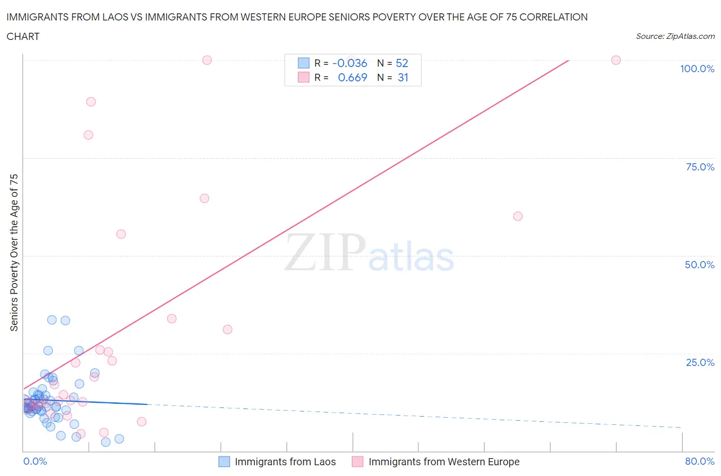 Immigrants from Laos vs Immigrants from Western Europe Seniors Poverty Over the Age of 75