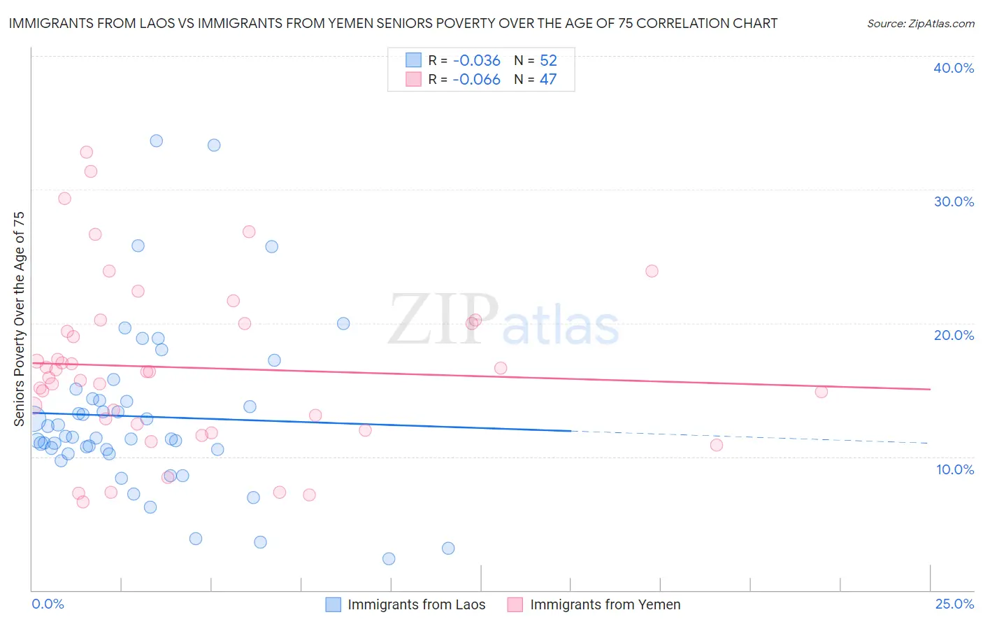 Immigrants from Laos vs Immigrants from Yemen Seniors Poverty Over the Age of 75