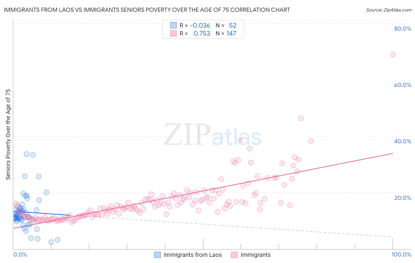 Immigrants from Laos vs Immigrants Seniors Poverty Over the Age of 75