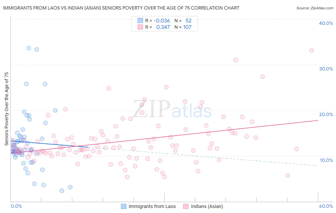 Immigrants from Laos vs Indian (Asian) Seniors Poverty Over the Age of 75