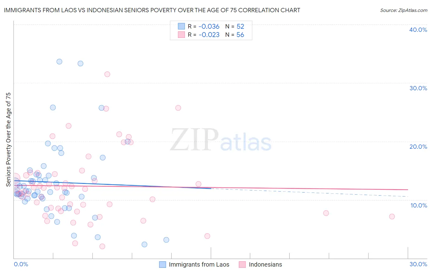 Immigrants from Laos vs Indonesian Seniors Poverty Over the Age of 75