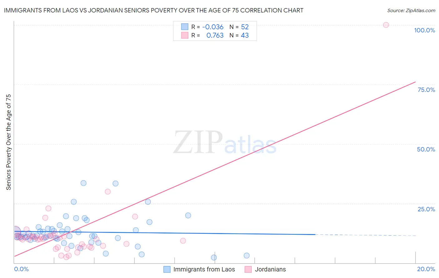Immigrants from Laos vs Jordanian Seniors Poverty Over the Age of 75