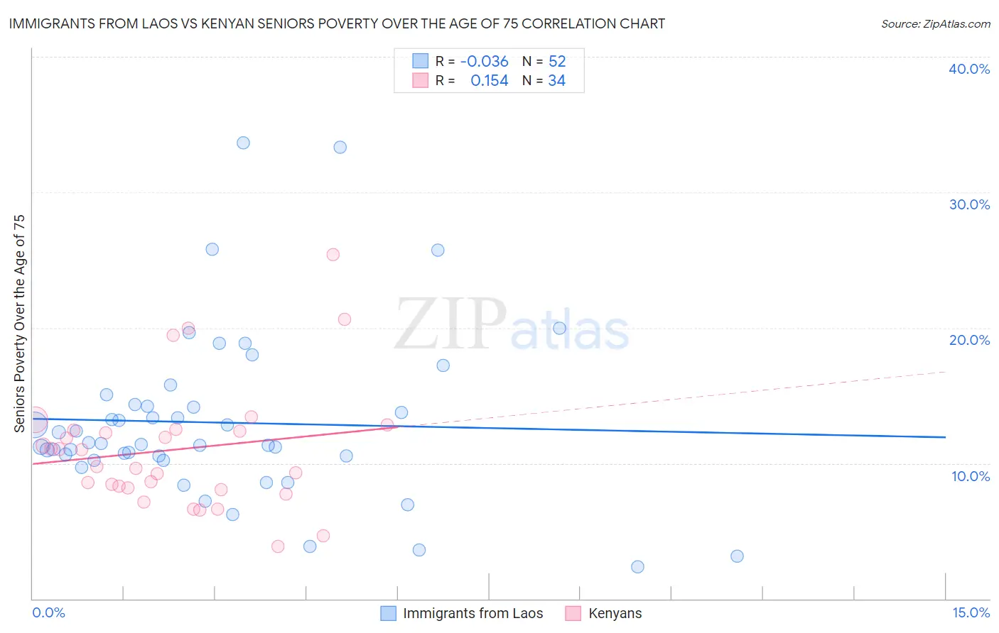 Immigrants from Laos vs Kenyan Seniors Poverty Over the Age of 75