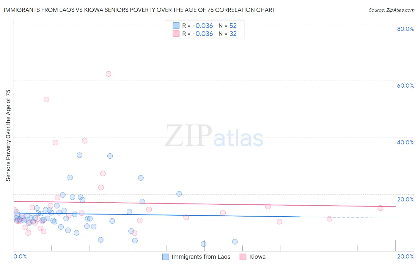 Immigrants from Laos vs Kiowa Seniors Poverty Over the Age of 75