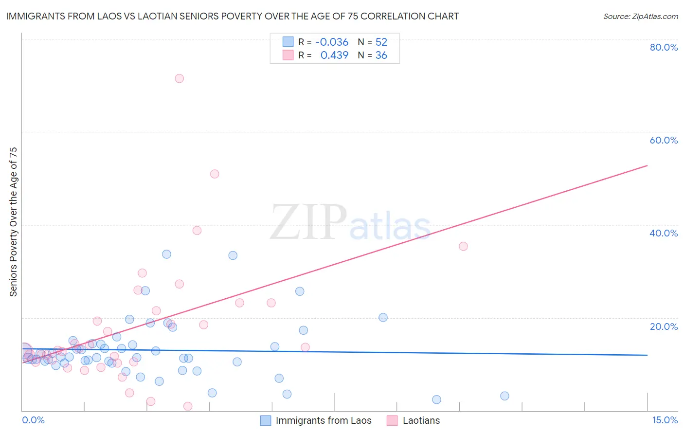 Immigrants from Laos vs Laotian Seniors Poverty Over the Age of 75