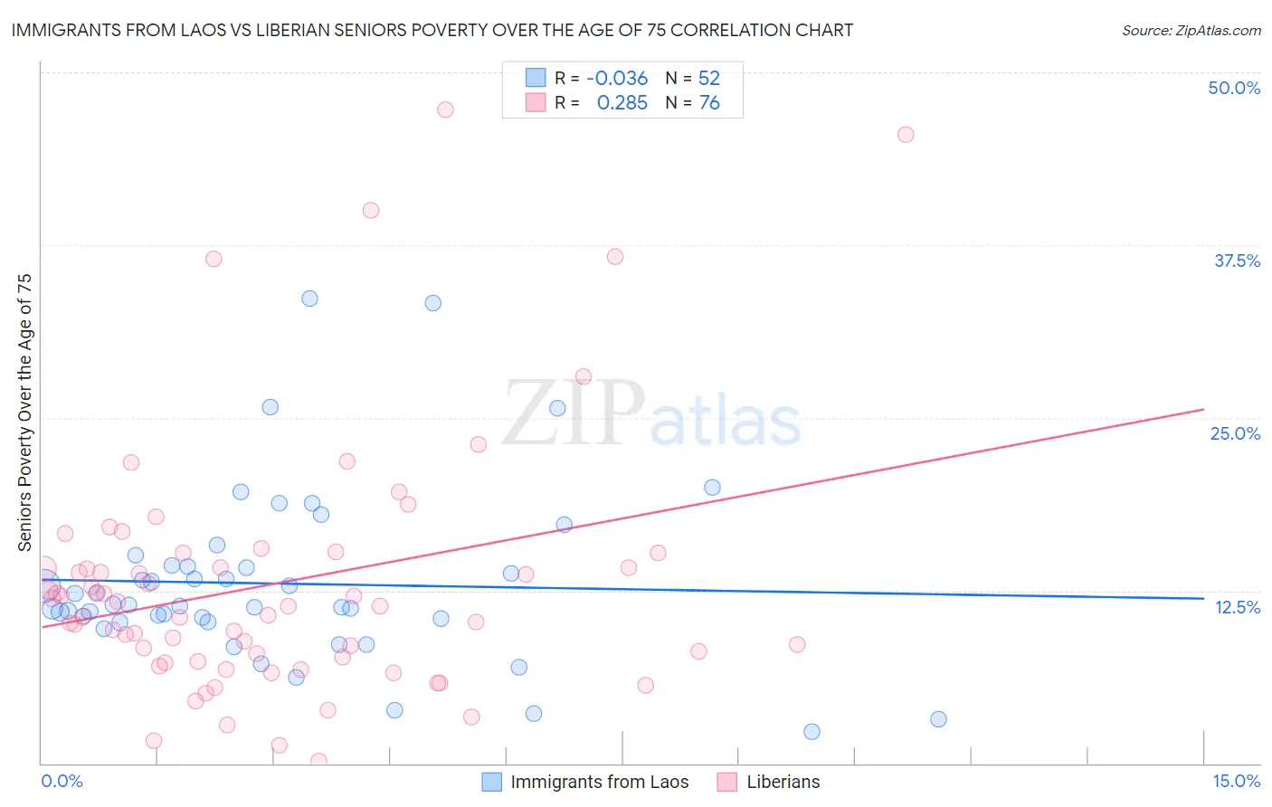 Immigrants from Laos vs Liberian Seniors Poverty Over the Age of 75