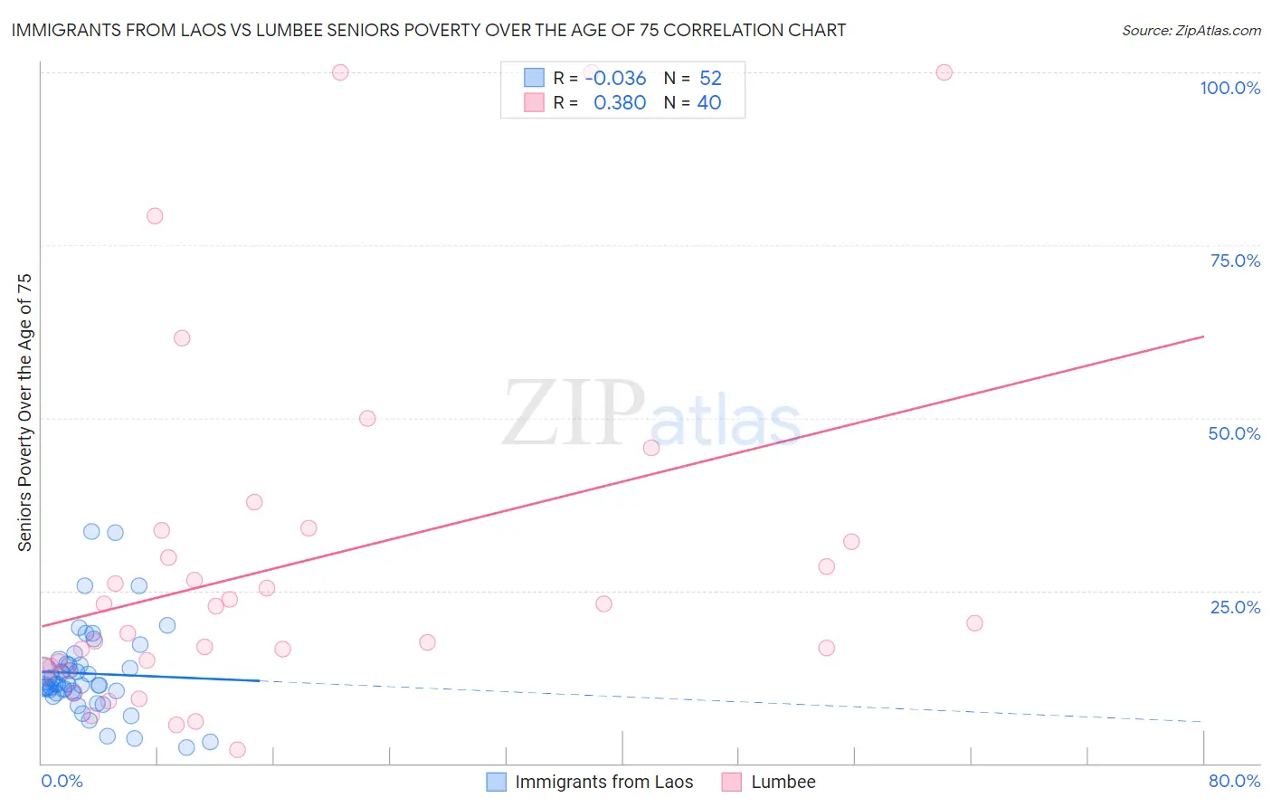 Immigrants from Laos vs Lumbee Seniors Poverty Over the Age of 75