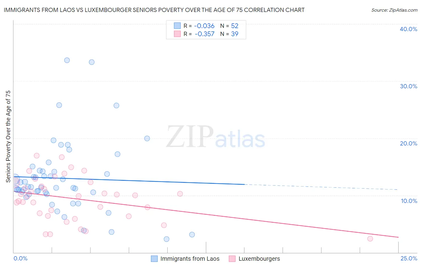 Immigrants from Laos vs Luxembourger Seniors Poverty Over the Age of 75