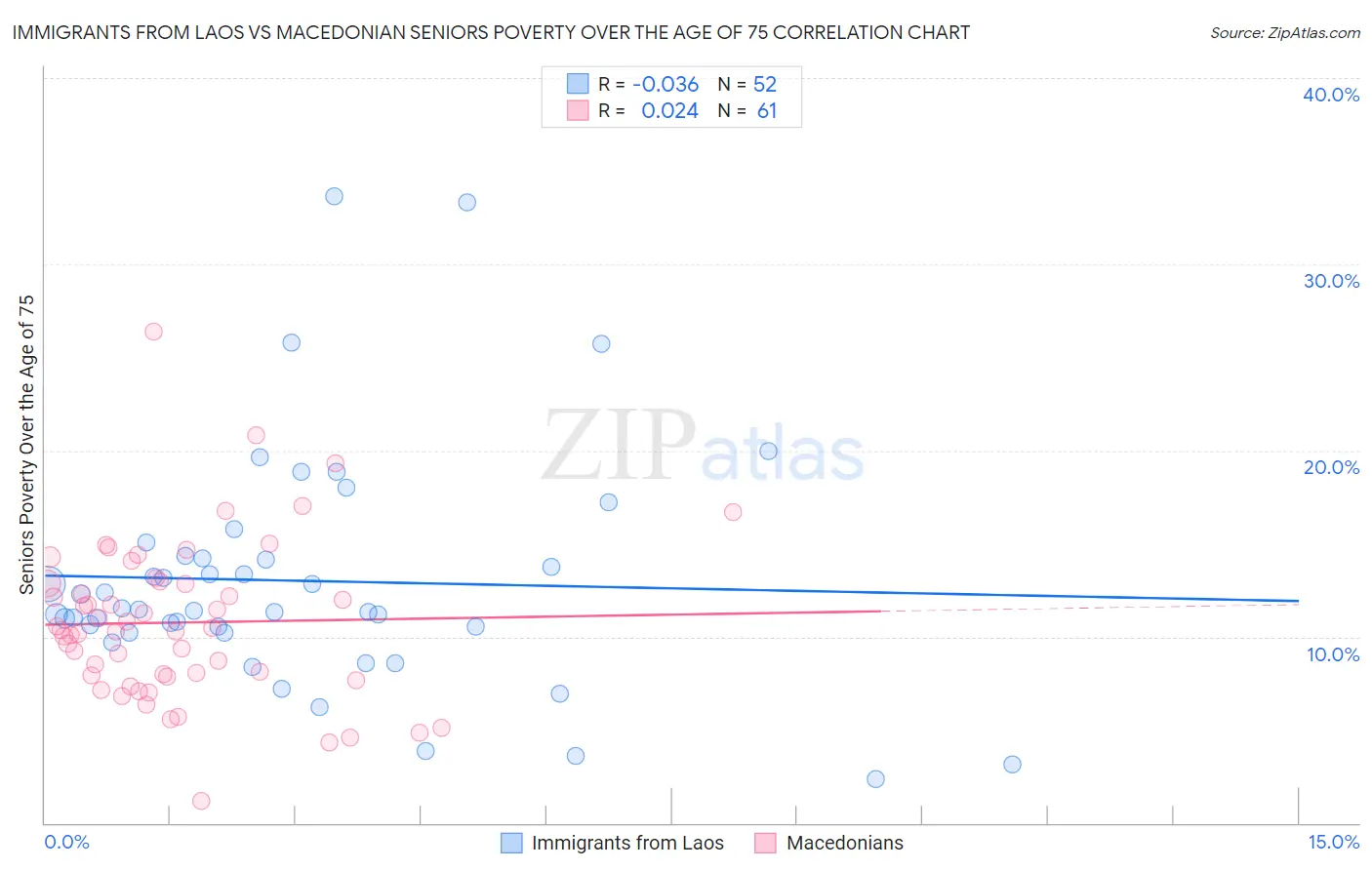 Immigrants from Laos vs Macedonian Seniors Poverty Over the Age of 75