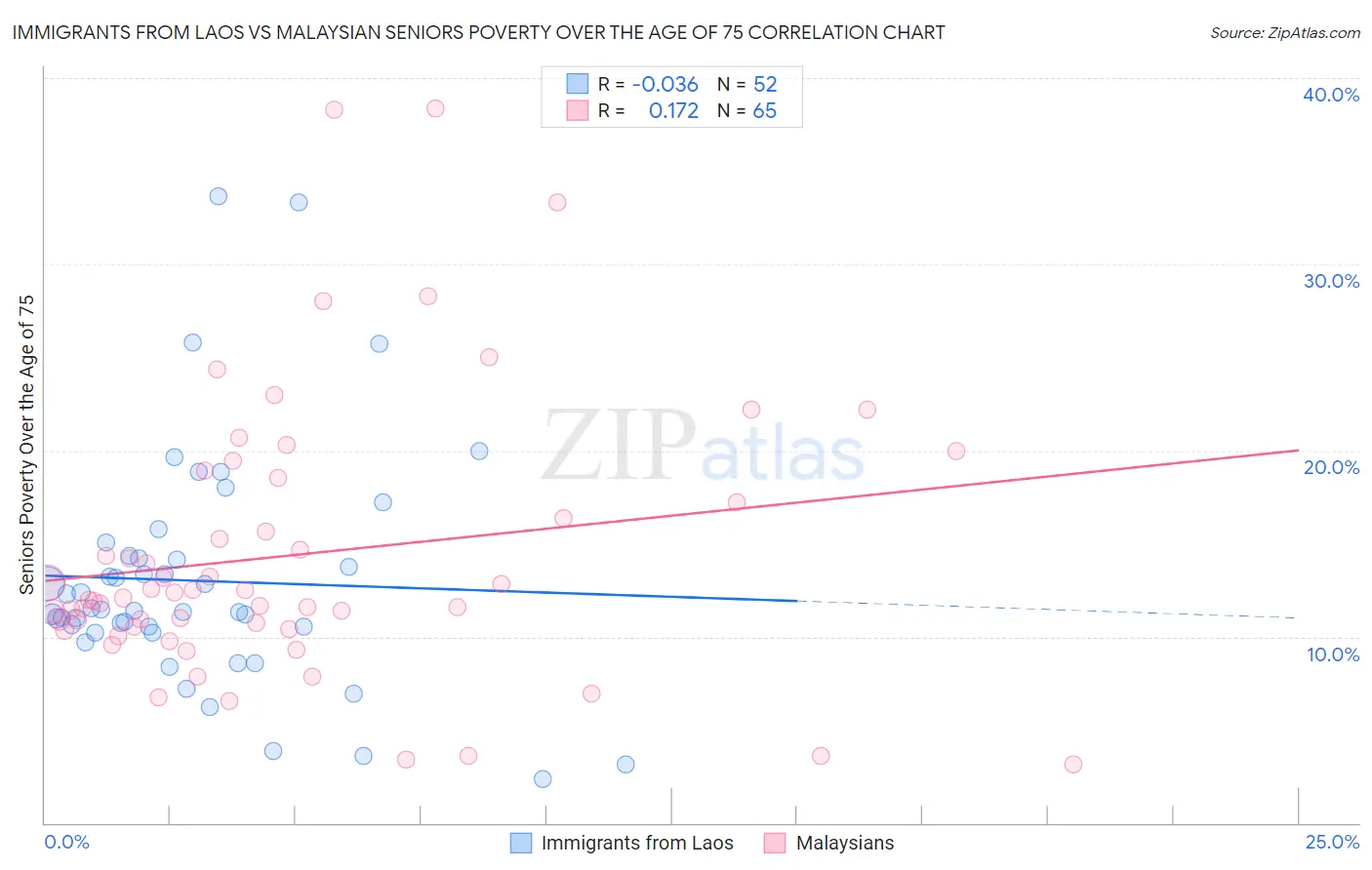 Immigrants from Laos vs Malaysian Seniors Poverty Over the Age of 75