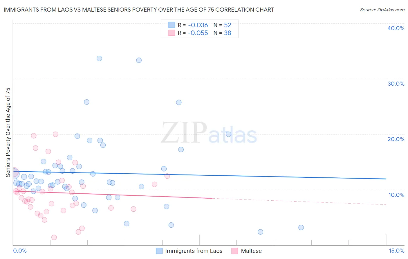 Immigrants from Laos vs Maltese Seniors Poverty Over the Age of 75