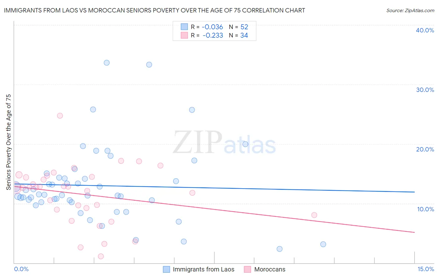 Immigrants from Laos vs Moroccan Seniors Poverty Over the Age of 75