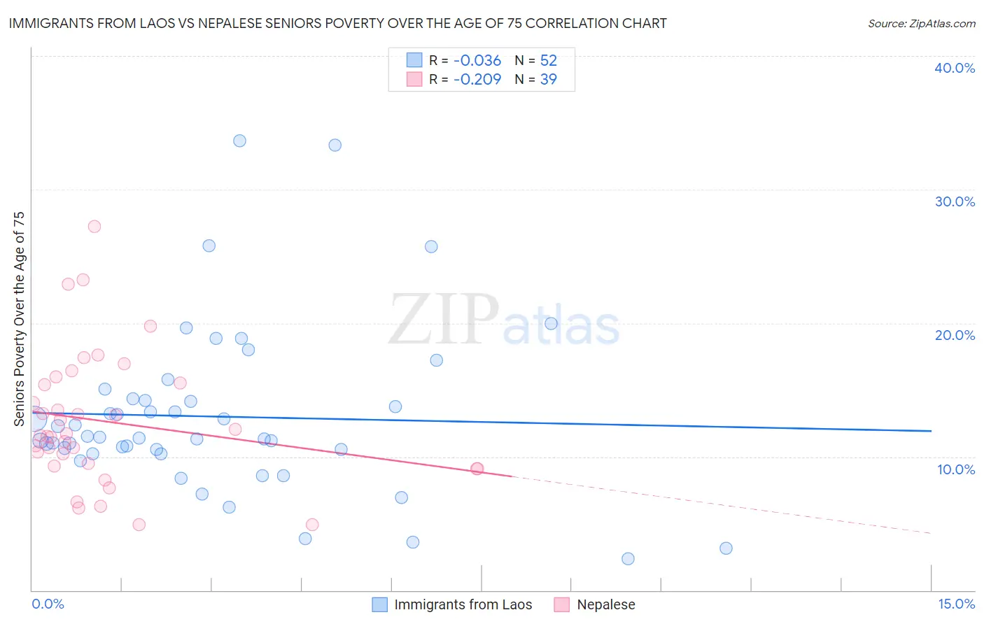 Immigrants from Laos vs Nepalese Seniors Poverty Over the Age of 75