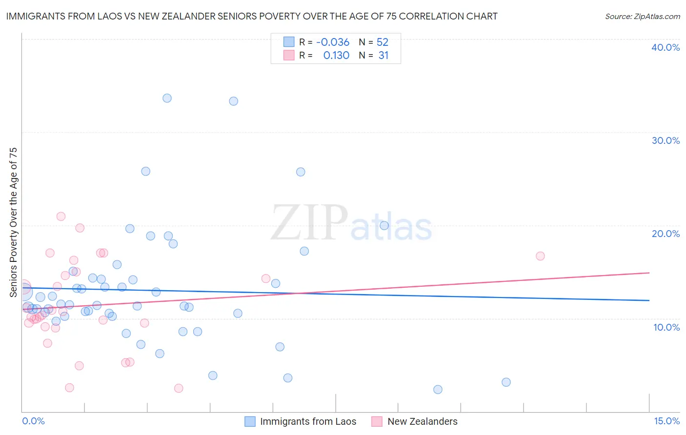 Immigrants from Laos vs New Zealander Seniors Poverty Over the Age of 75