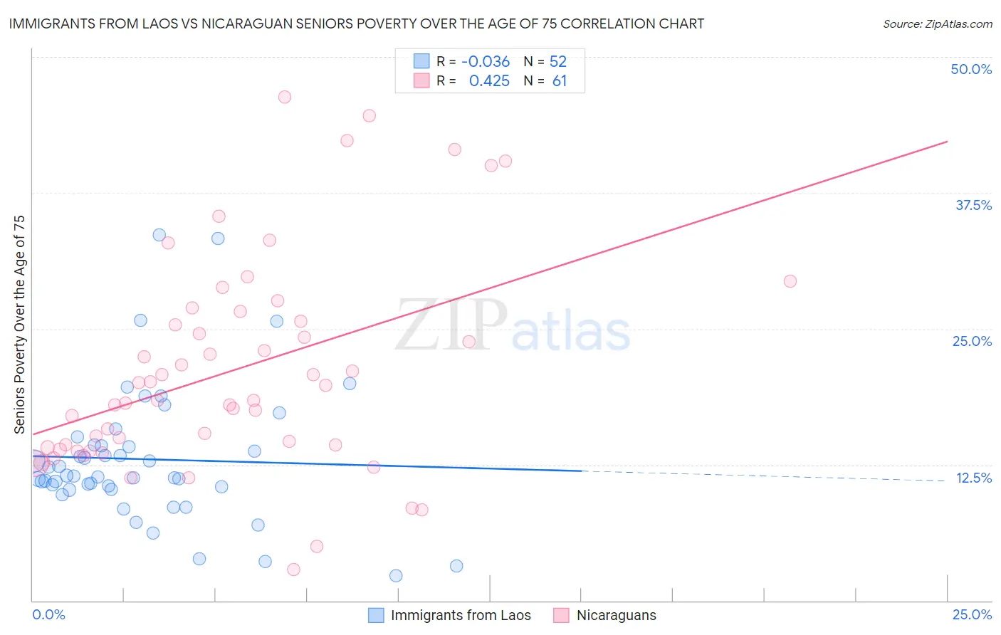 Immigrants from Laos vs Nicaraguan Seniors Poverty Over the Age of 75
