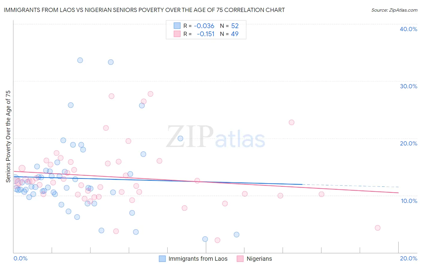 Immigrants from Laos vs Nigerian Seniors Poverty Over the Age of 75