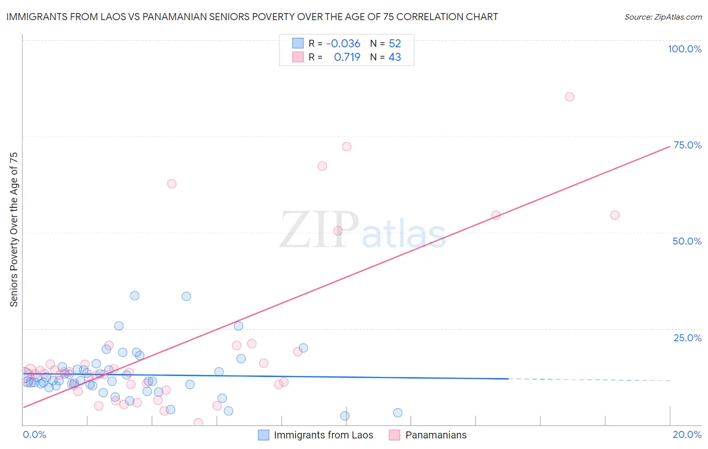 Immigrants from Laos vs Panamanian Seniors Poverty Over the Age of 75