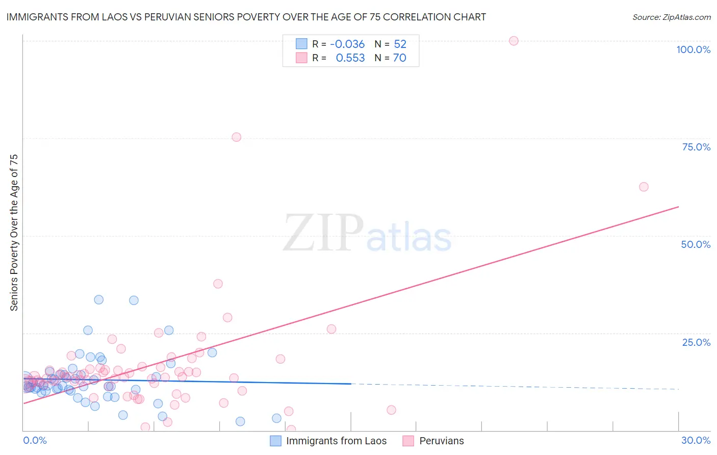 Immigrants from Laos vs Peruvian Seniors Poverty Over the Age of 75