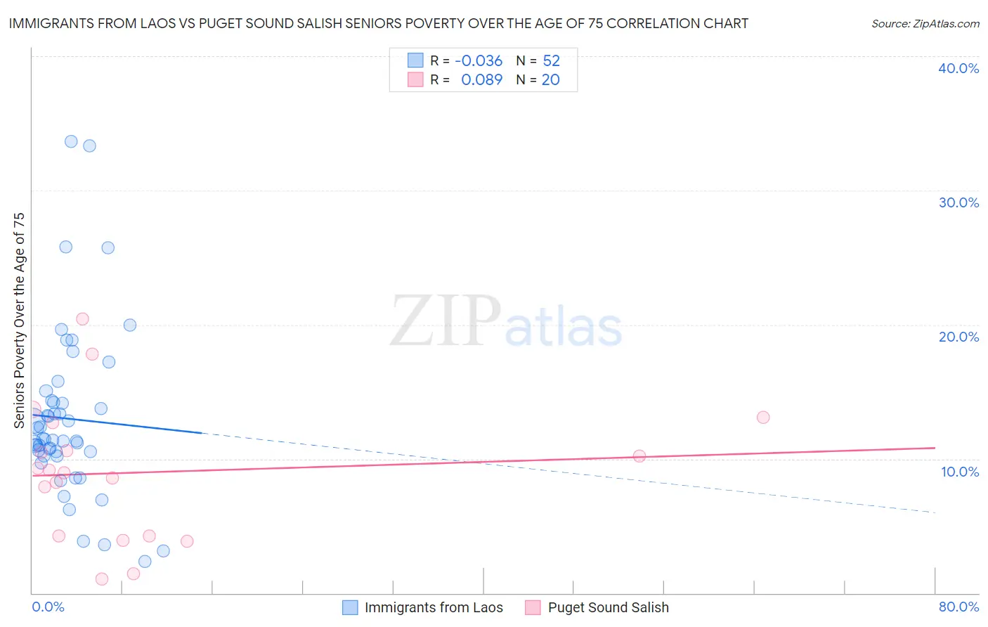 Immigrants from Laos vs Puget Sound Salish Seniors Poverty Over the Age of 75