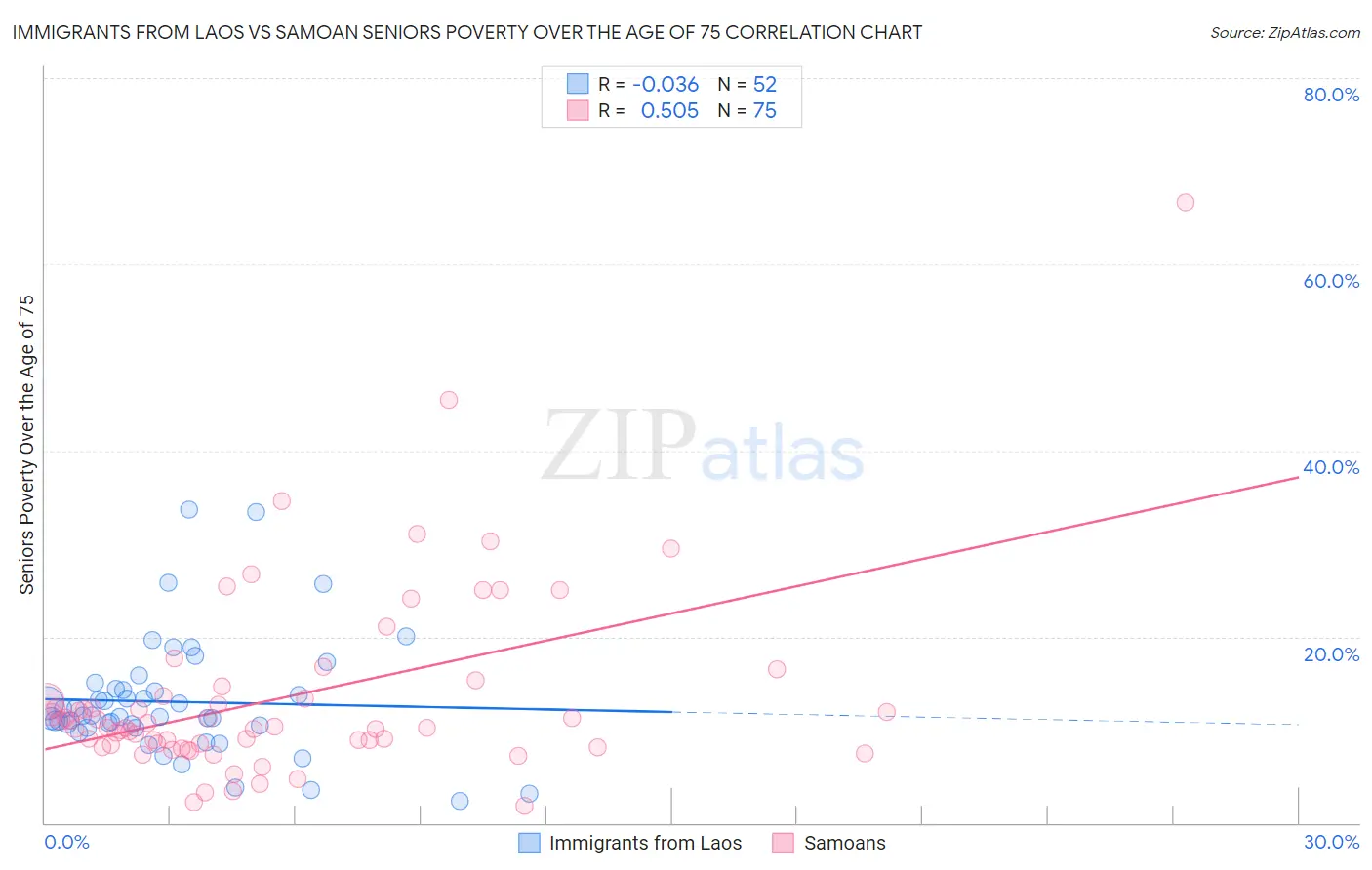 Immigrants from Laos vs Samoan Seniors Poverty Over the Age of 75