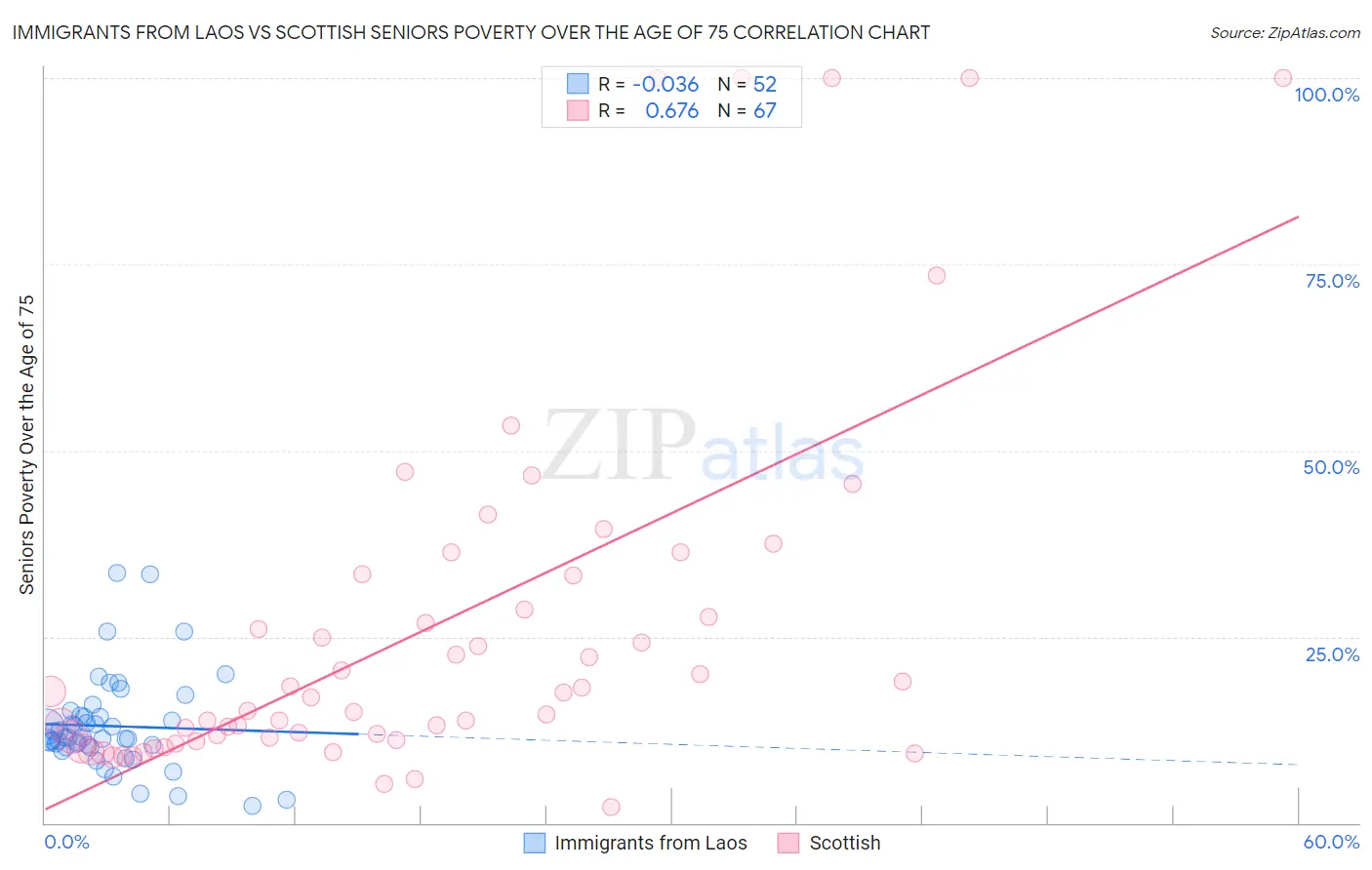 Immigrants from Laos vs Scottish Seniors Poverty Over the Age of 75