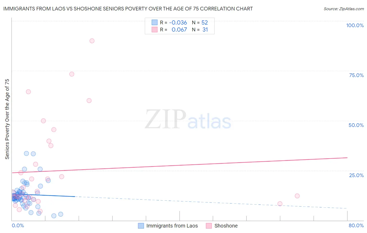 Immigrants from Laos vs Shoshone Seniors Poverty Over the Age of 75