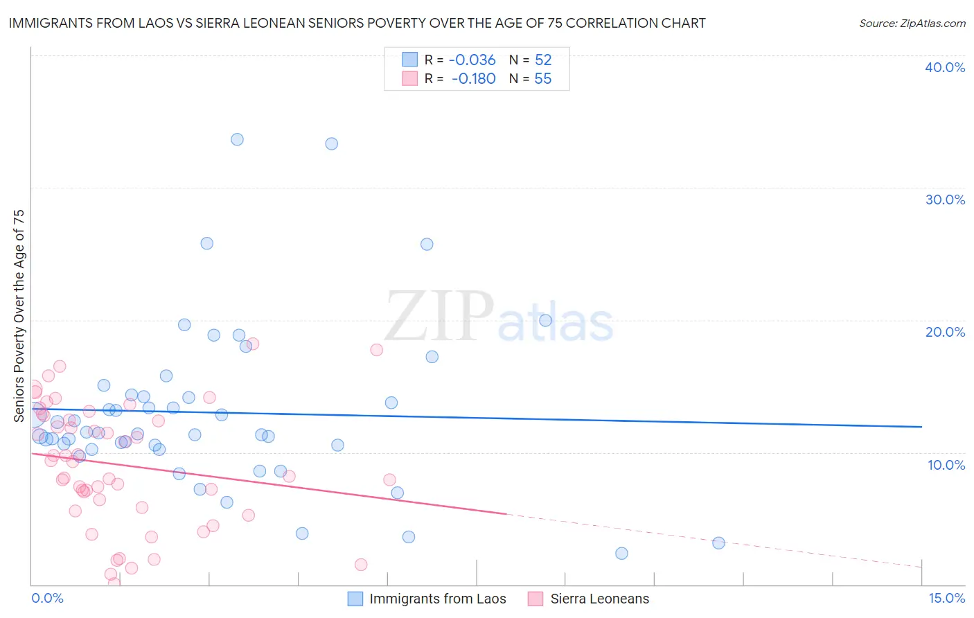 Immigrants from Laos vs Sierra Leonean Seniors Poverty Over the Age of 75