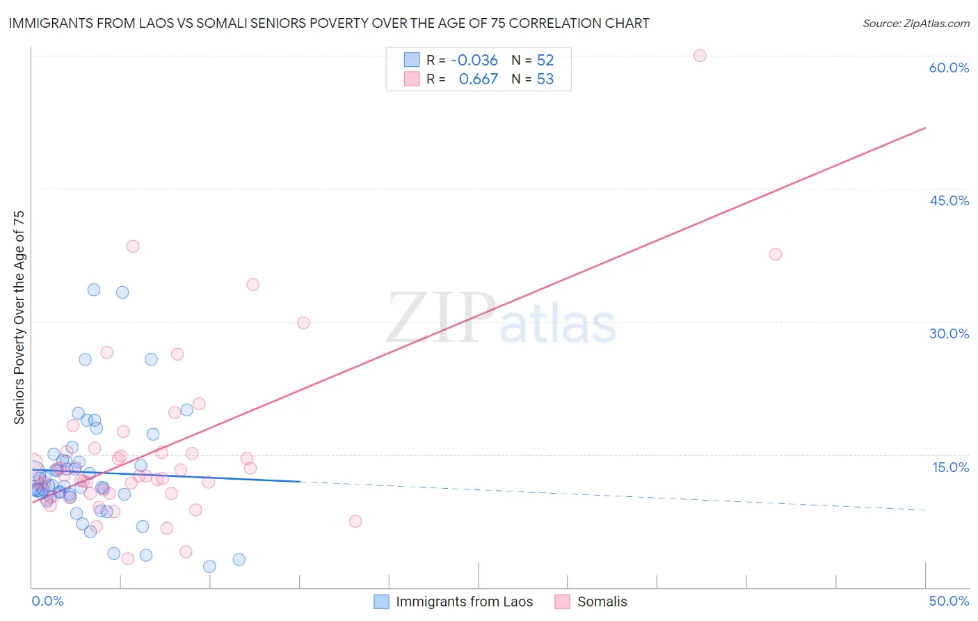 Immigrants from Laos vs Somali Seniors Poverty Over the Age of 75